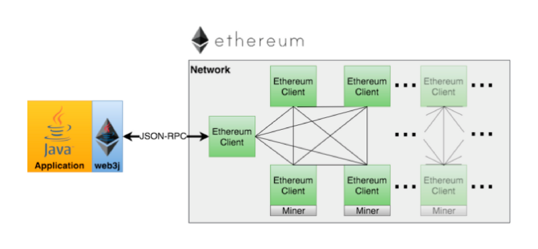 Connecting Your Java Application To The Ethereum Blockchain