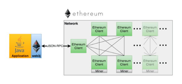 Web3j connecting to Ethereum blockchain