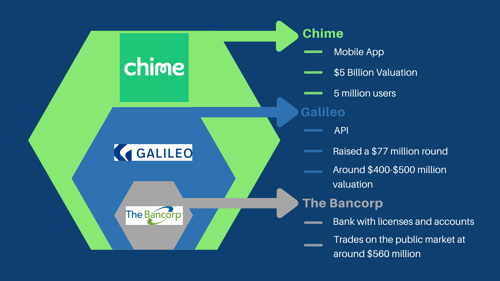 Valuations of Chime, Galileo and The Bancorp