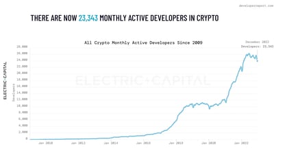 Crypto developers since 2009 - Monthly