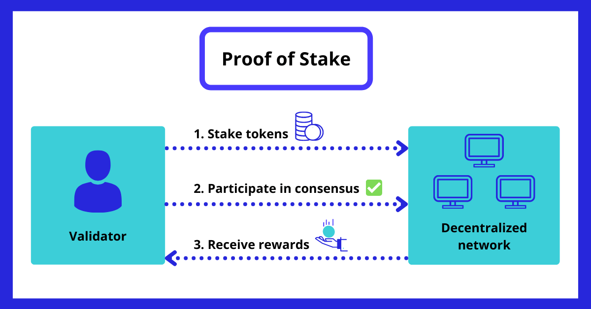 Blockchain Proof of stake 