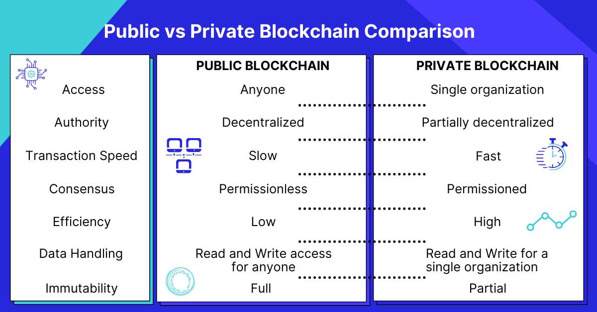 Public vs Private Blockchain Comparison