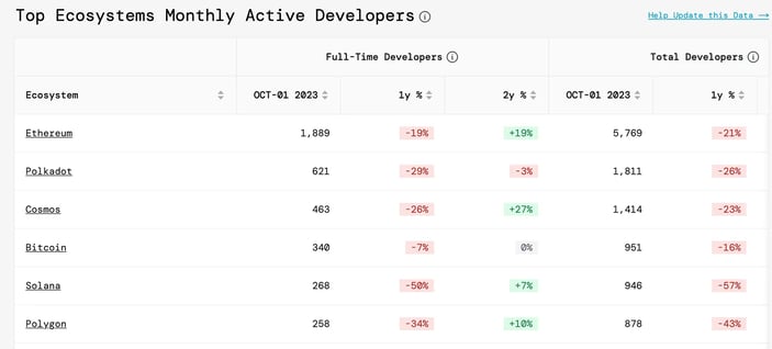 Top ecosystems - monthly active developers