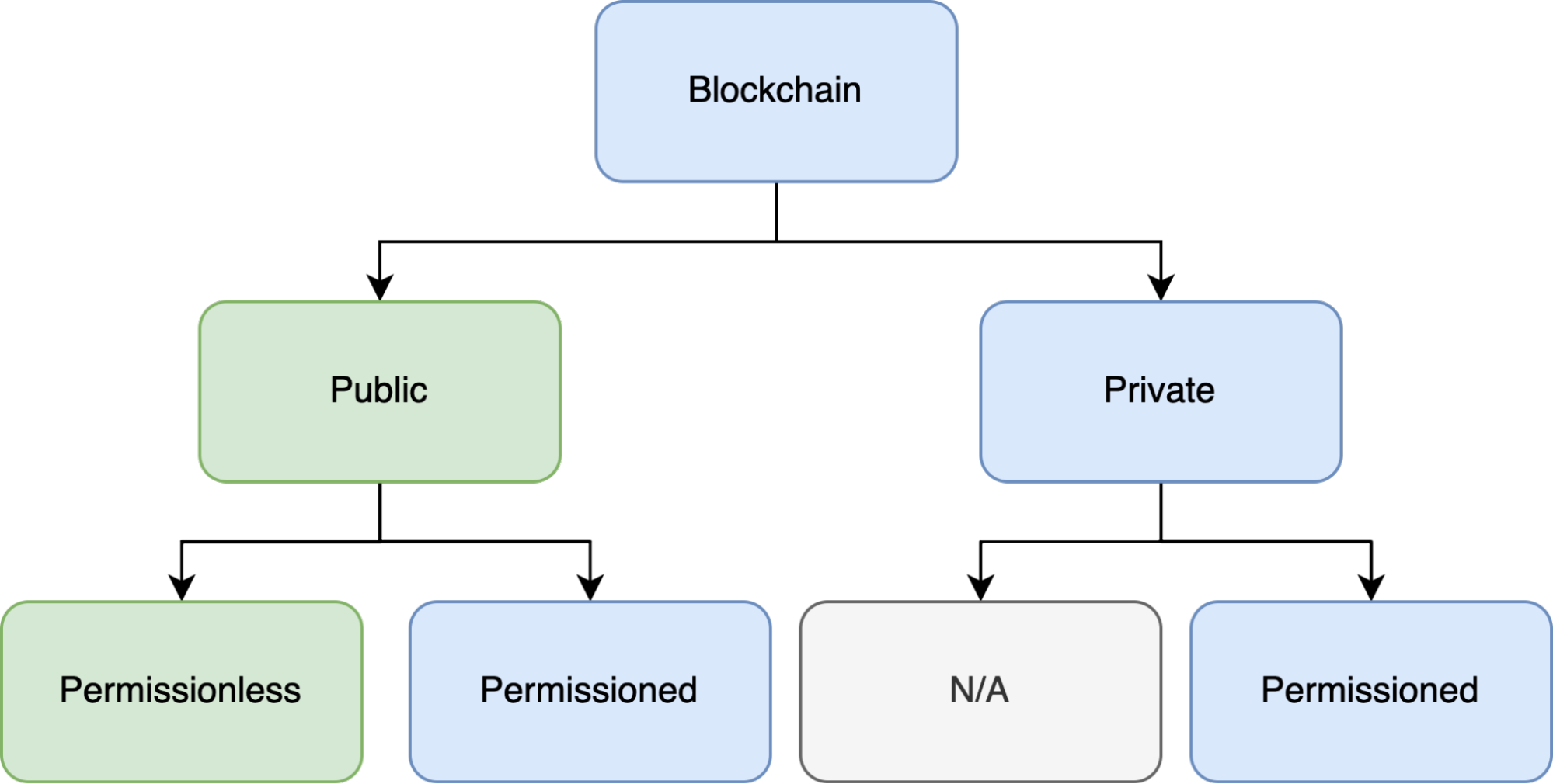 enterprise blockchain, moving left