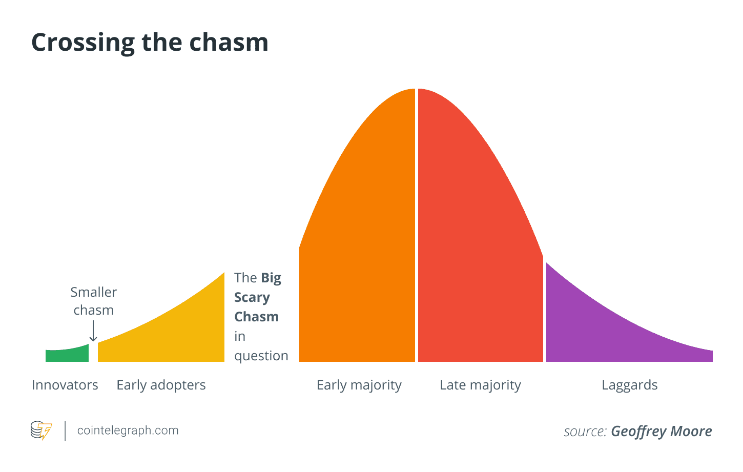 Crossing the Chasm infographic