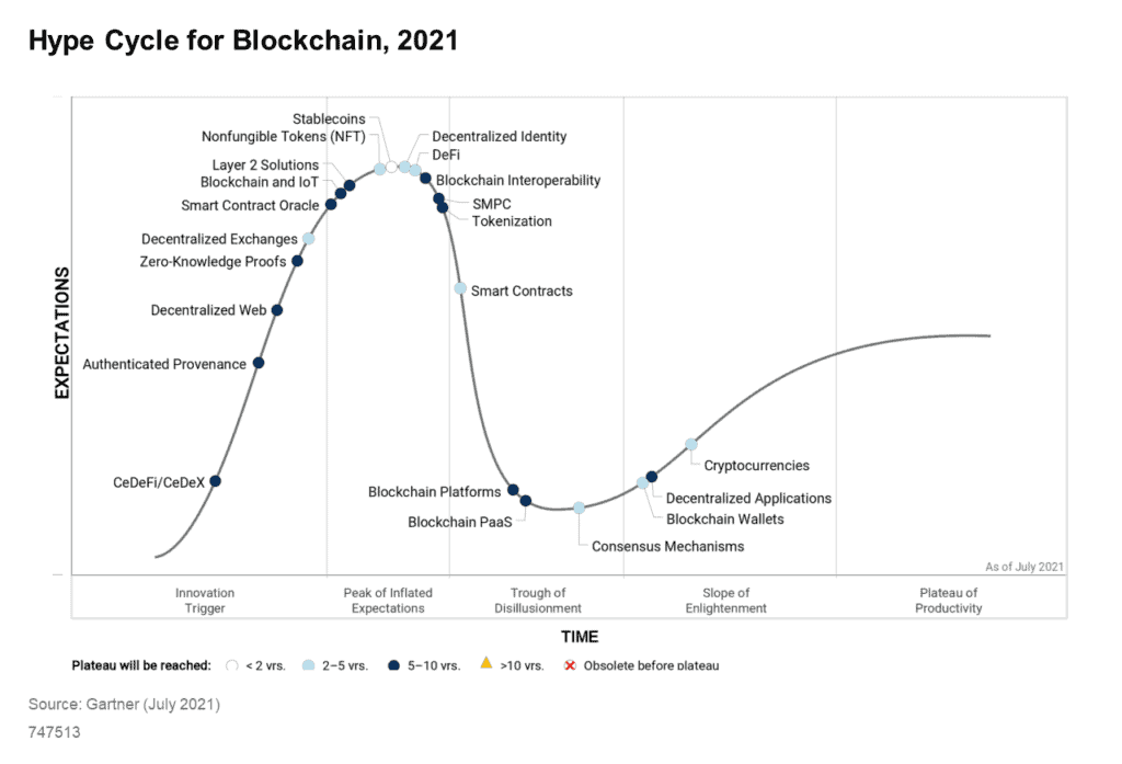 Hype Cycle for Blockchain graph